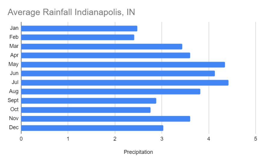 graph of average rainfall in indianapolis indiana, in inches by month